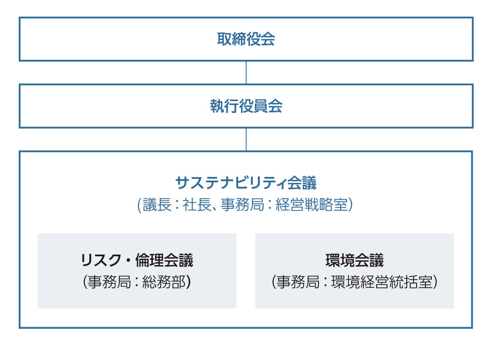 サステナビリティ経営の推進体制