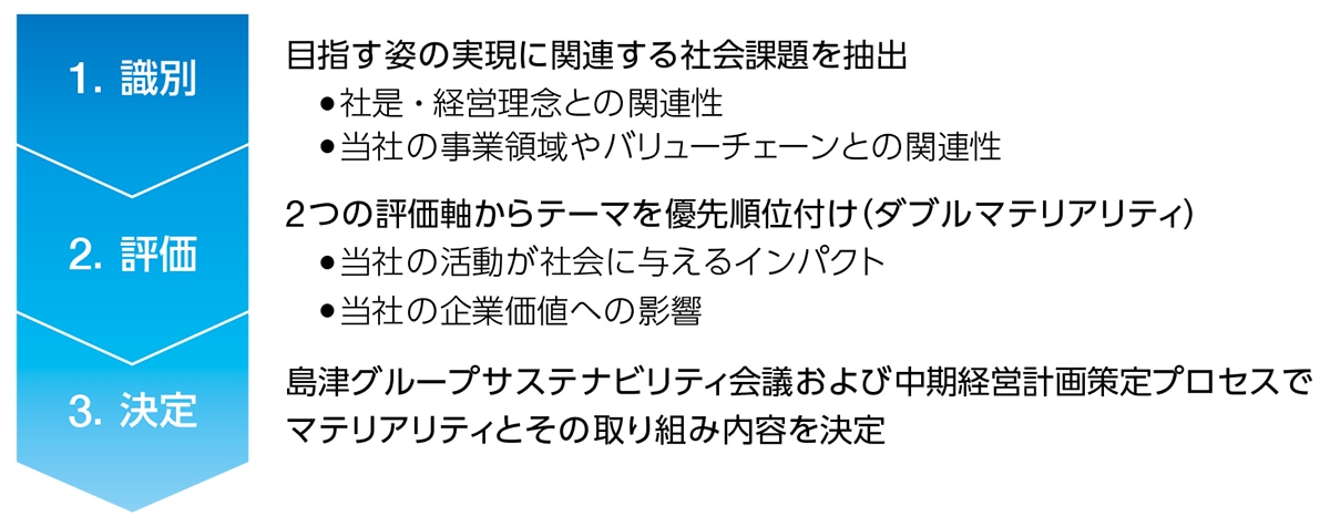 マテリアリティ特定の基準とプロセス