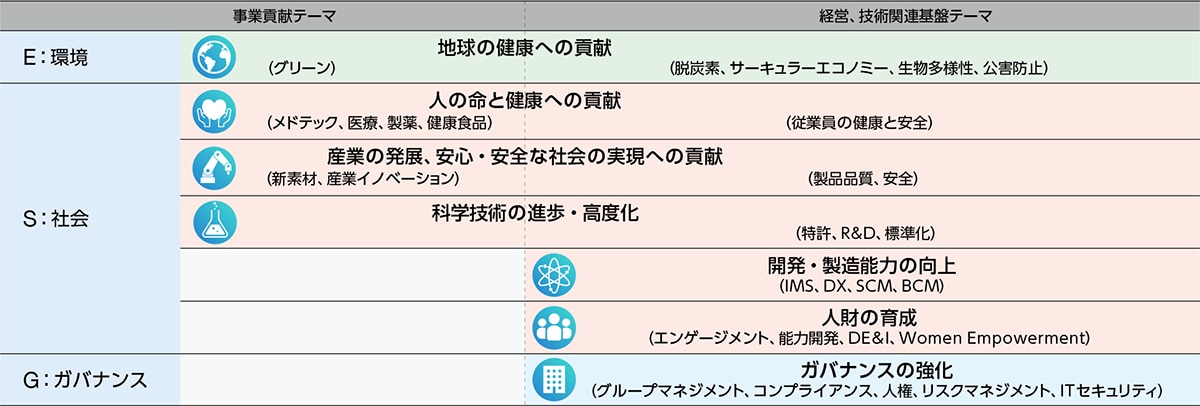 島津グループマテリアリティ
