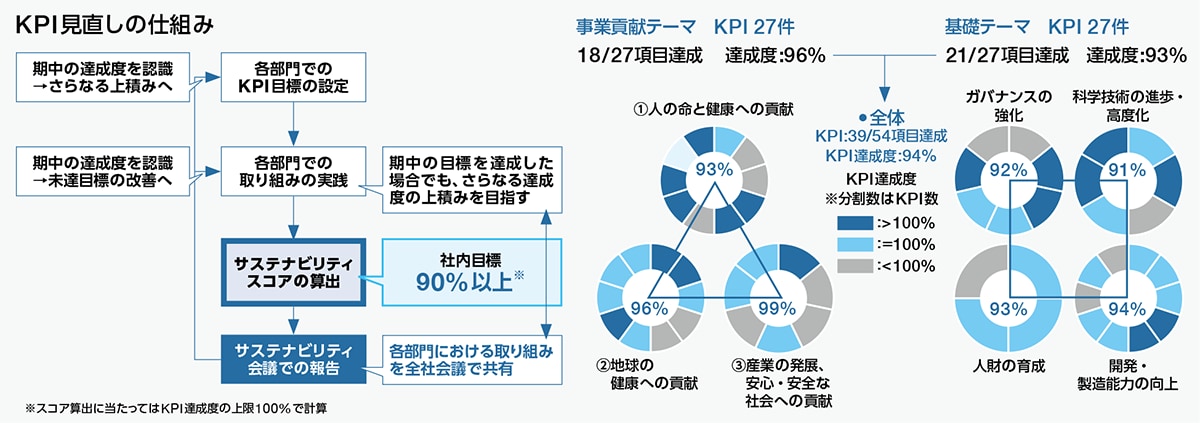 KPIの設定と評価