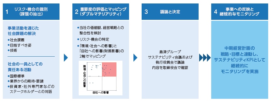 マテリアリティ選定の基準とプロセス