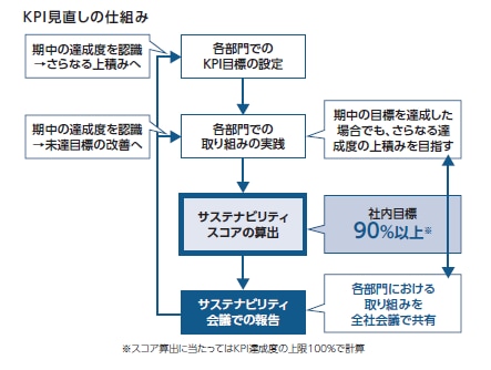 KPI見直しの仕組み