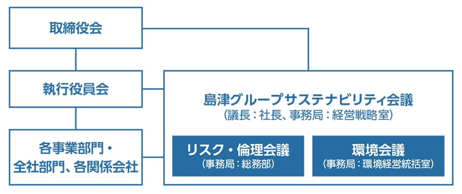 サステナビリティ経営の推進体制