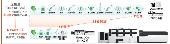 農産物中の残留農薬の一斉分析の前処理における従来法との比較例 Nexera UC〔 科学技術振興機構(JST)先端計測分析技術・機器開発プログラム成果〕
