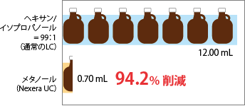 分析における溶媒消費量の比較