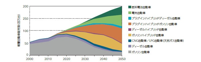 将来的な自動車需要の予測　（出典：International Energy Agency， Energy Technology Perspectives 2012）