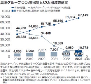 島津グループCO2排出量とCO2削減貢献量