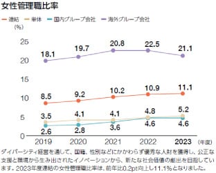 女性管理職比率