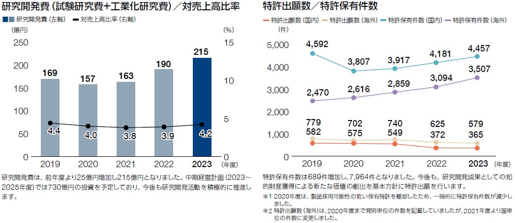 研究開発費／対売上高比率と特許出願数／特許保有件数