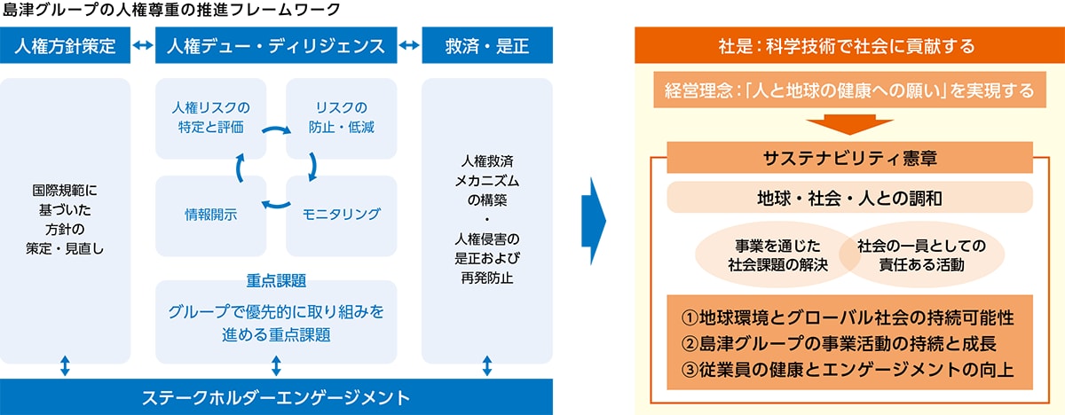 人権尊重の推進フレームワーク