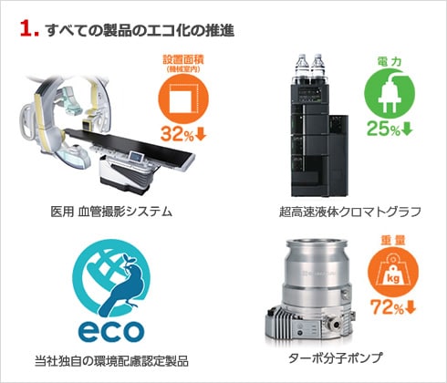 すべての製品のエコ化の推進