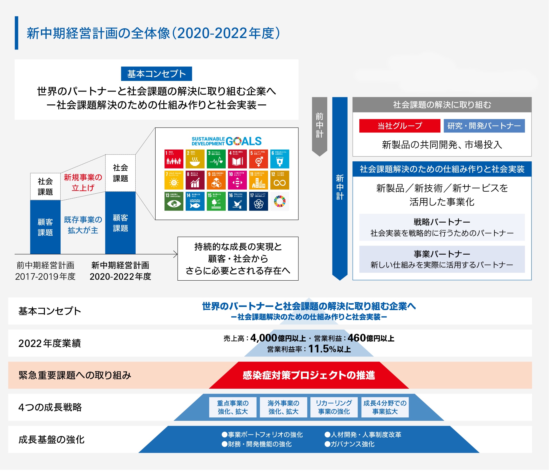 2020-2022年度 中期経営計画の全体像