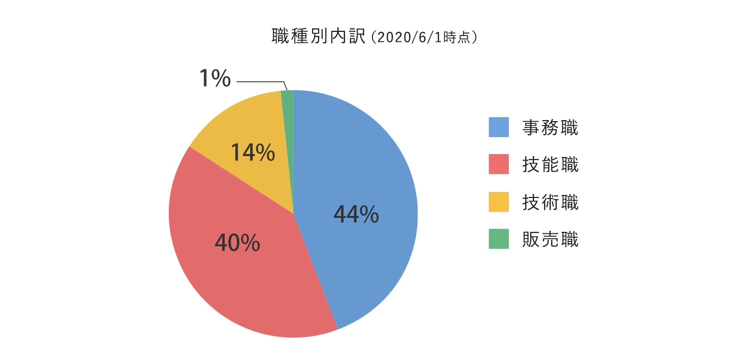 職種別内訳