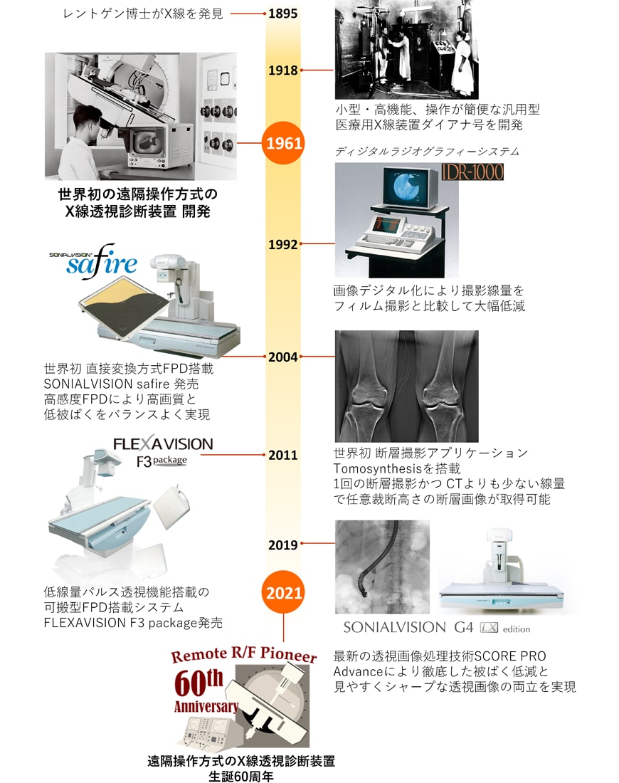 島津製作所の遠隔操作方式X線透視診断装置年表