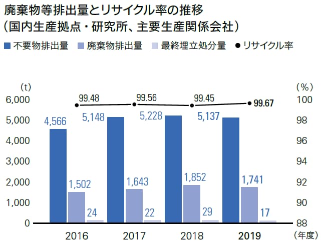 廃棄物等排出量とリサイクル率の推移