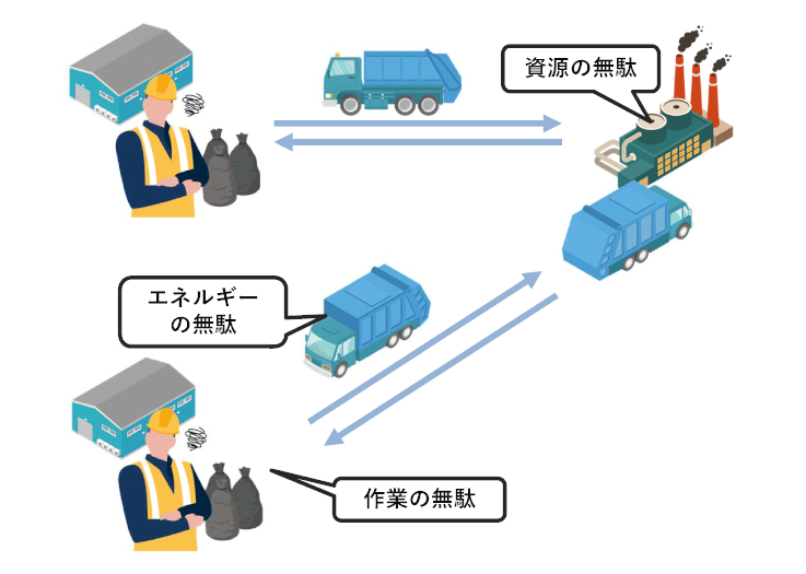 廃棄物管理上の3つの課題