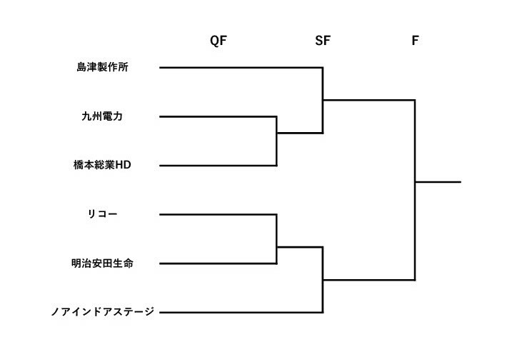 日本リーグ決勝トーナメント組み合わせ