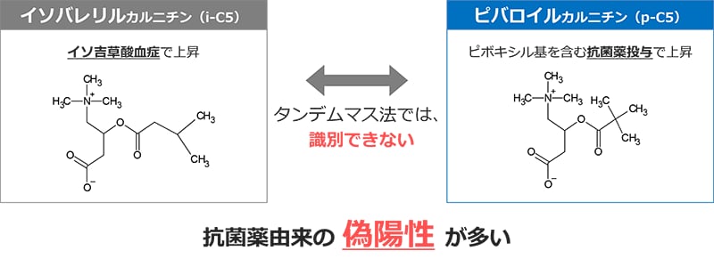 イソ吉草酸血症の偽陽性の図