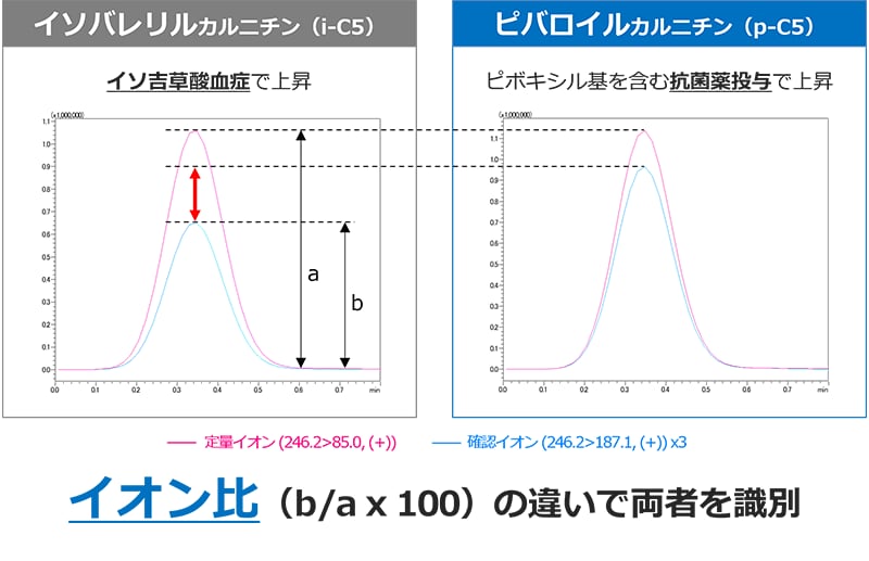 イオン比の違いで偽陽性を識別