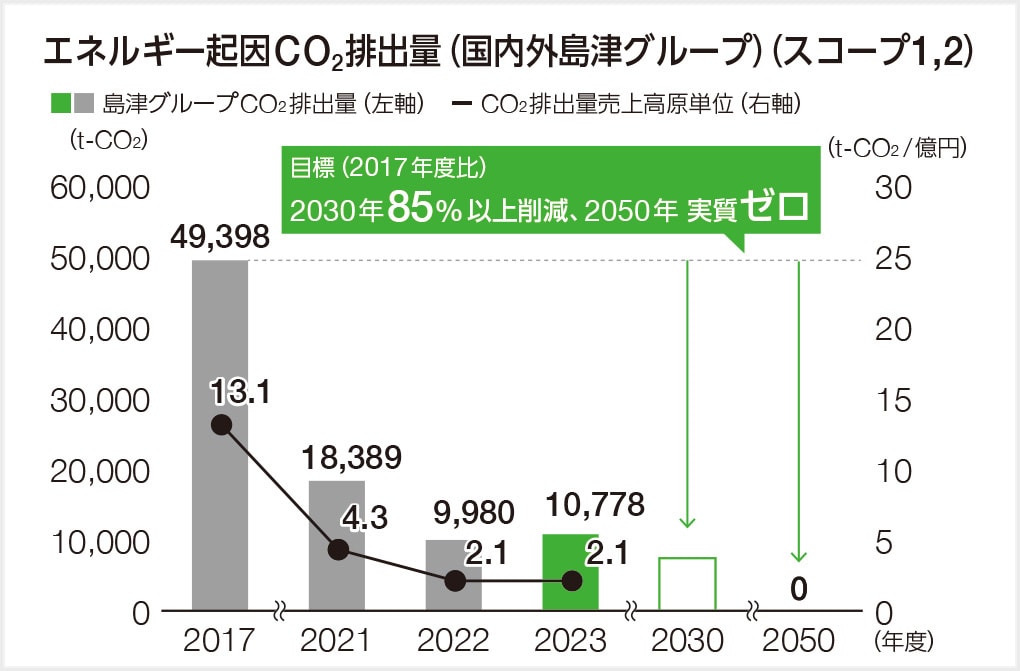 島津製作所が目指す、2050年の姿