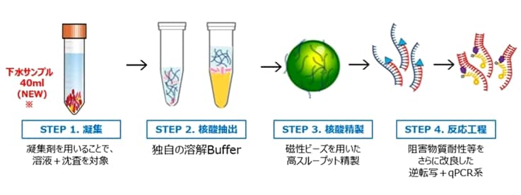 図:COPMAN法(出典:AdvanSentinel WEBページより)