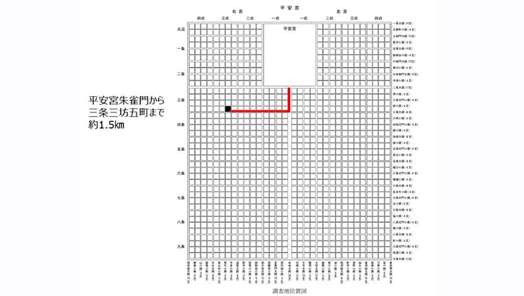 平安宮との距離が約1.5㎞と近い（貴族が居住する地域である）