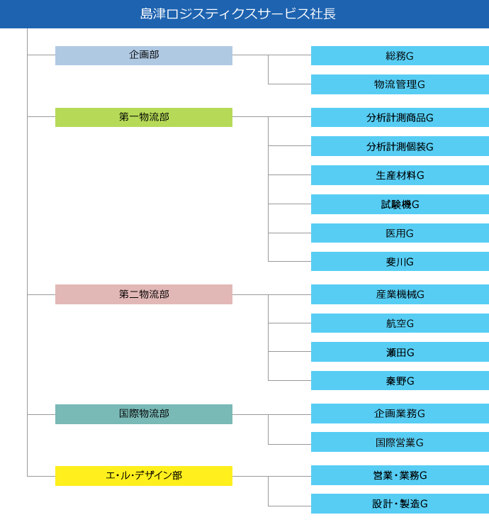 会社組織図