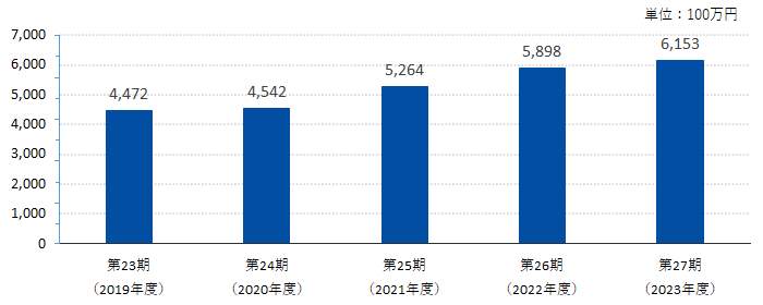 売上推移グラフ