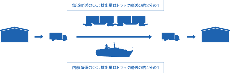 CO2削減活動