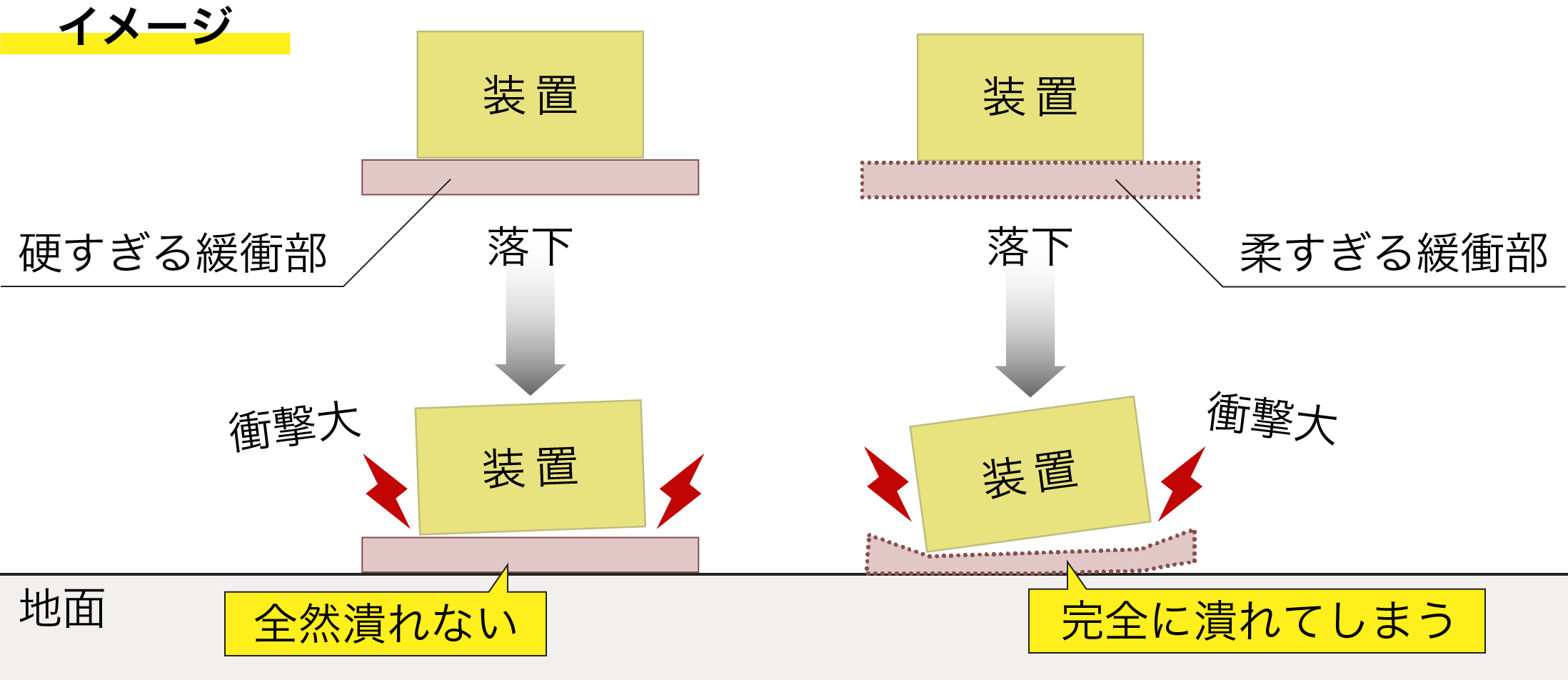 落下衝撃を小さくする梱包設計