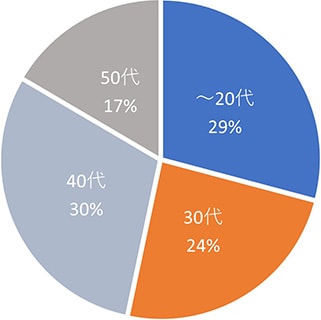 正社員年齢構成別人数
