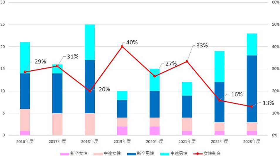 正社員採用者（女性社員の割合）