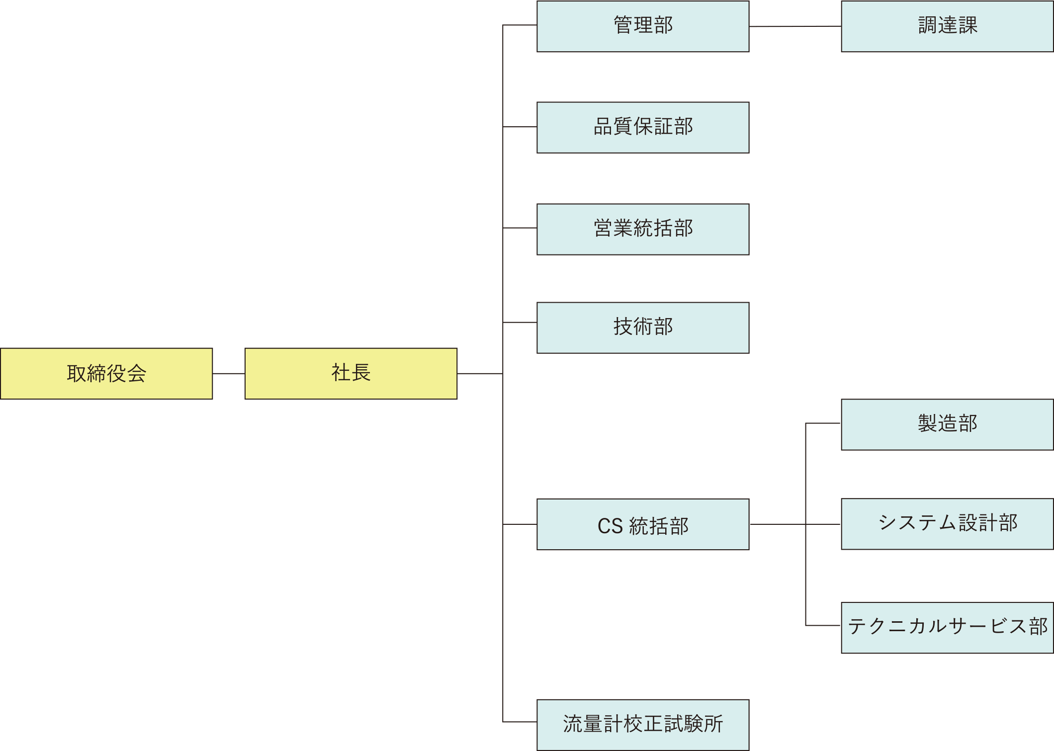 組織図