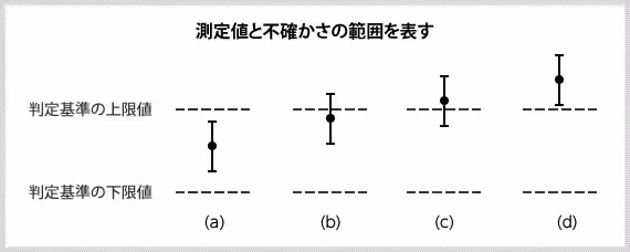 測定値と不確かさの範囲を表す