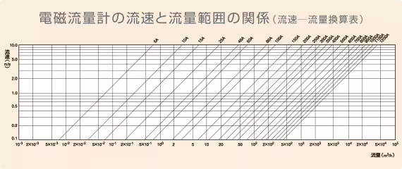電磁流量計の流速と流量範囲の関係