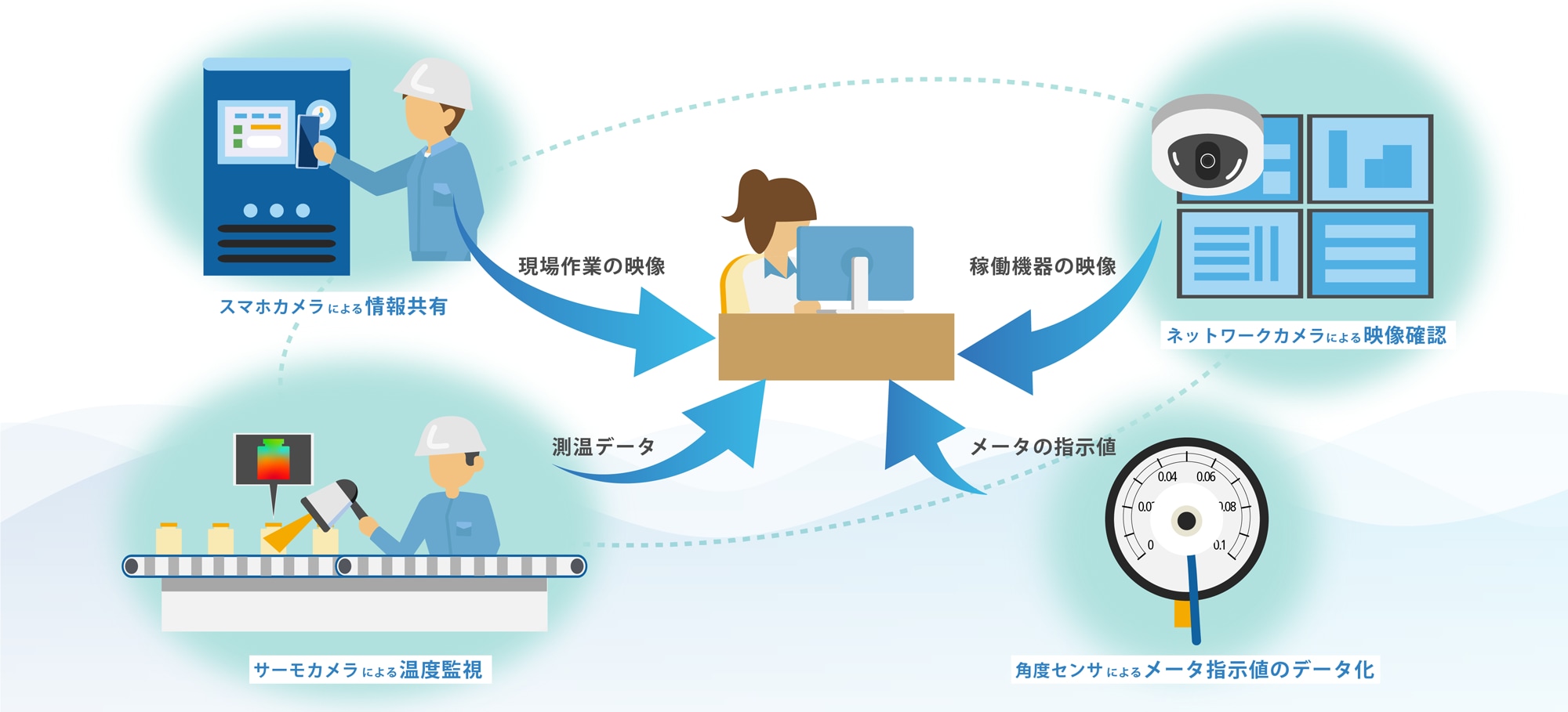後付け機器を利用したフィールドの可視化