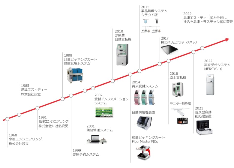 合併までの沿革