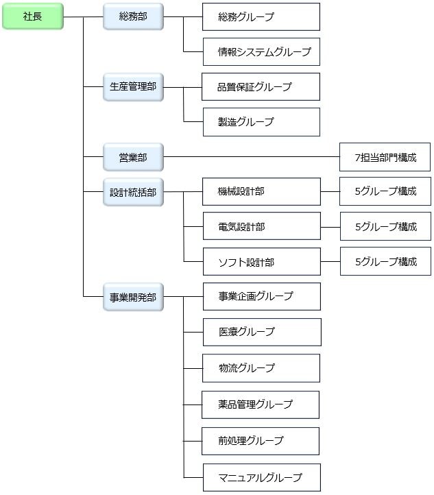 組織図