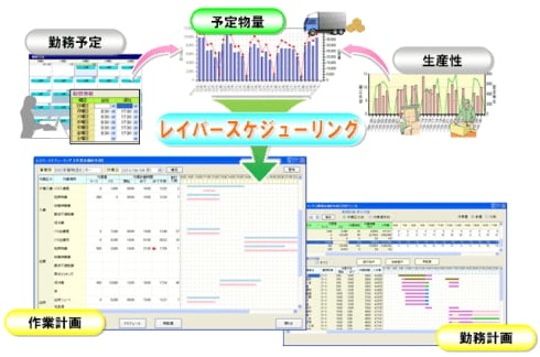 要員配置支援システム　レイバースケジューリング