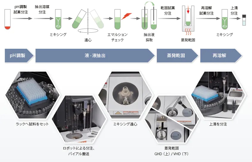 前処理工程 例: 1検体当たりの所要時間約10分