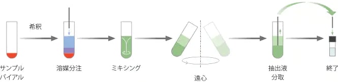 前処理工程 例1 : 液-液抽出(36サンプルの所要時間約60分)