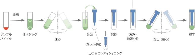 前処理工程 例2 : 固相抽出(6サンプルの所要時間約30分)
