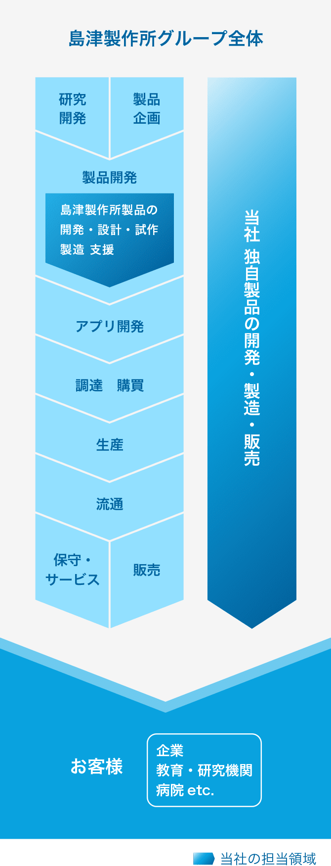 島津グループでの役割