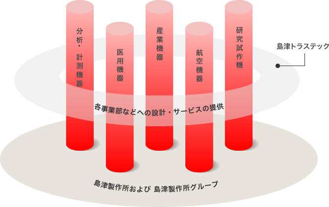 【島津製作所グループ】開発・設計部門 - 島津トラステック