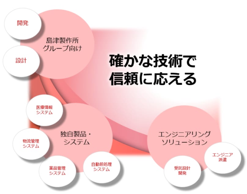 【確かな技術で信頼に答える】ソフトウェアからハードウェアまで現場に即した最適なシステムを提供いたします。［島津製作所グループ向け開発・設計マニュアル制作/医療情報システム/物流管理システム/環境安全衛生システム/自動前処理システム］