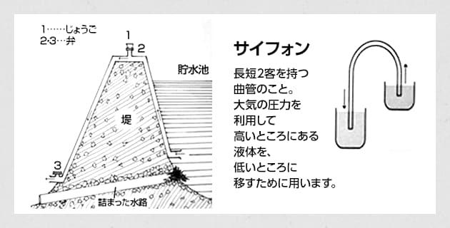 サイフォンの原理