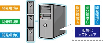 サーバ仮想化のイメージ