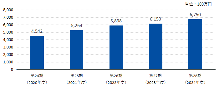 売上推移グラフ